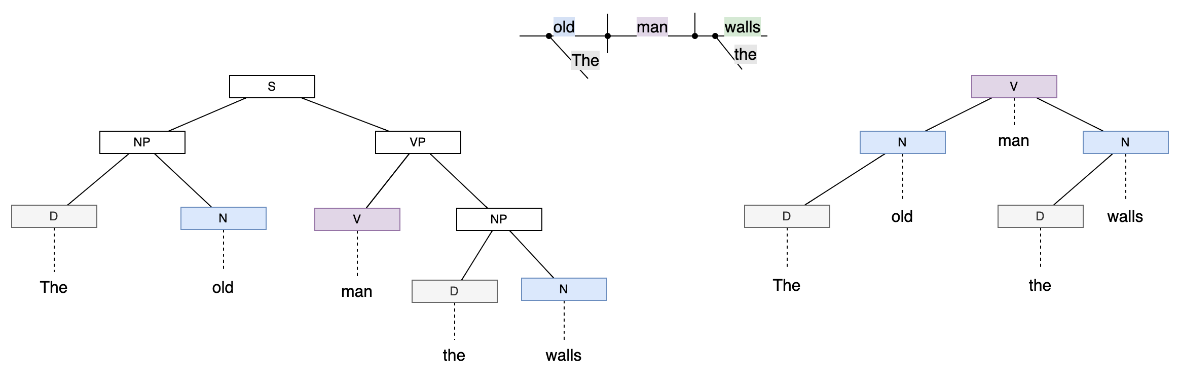 Sentence trees are constructed to show either a constituency relation (left) or dependency relation (right)