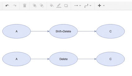 Shift + toolbar Delete will delete your shape as well as all of its connections