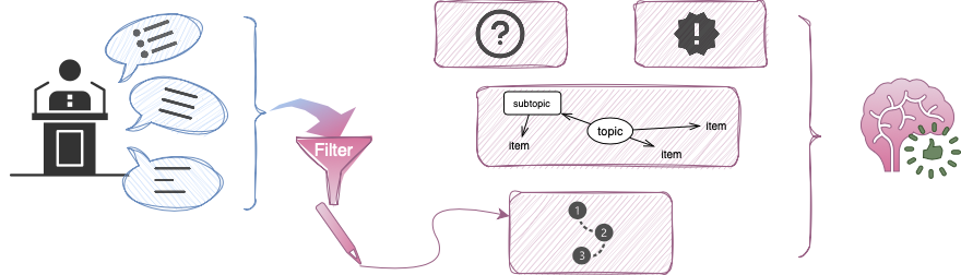 Taking notes graphically helps with understanding and remembering the information more clearly