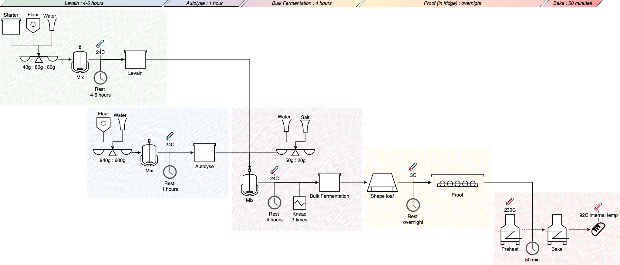 The process engineering shape library is used to show the production process of a sourdough bread loaf