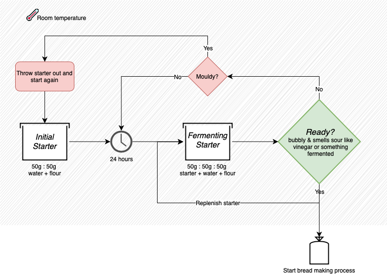 The process engineering shape library provide the vessels used in this workflow for growing a sourdough starter