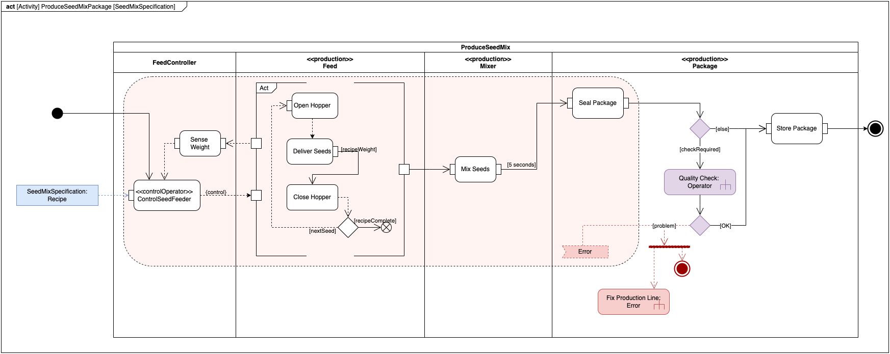Activity diagrams are used to model workflows in various ways