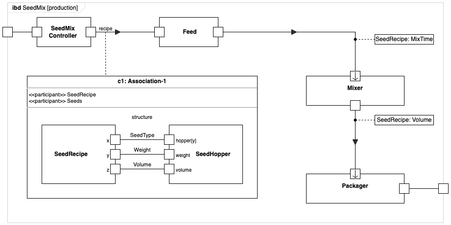 Draw SysML internal block diagrams in draw.io with the SysML shape library