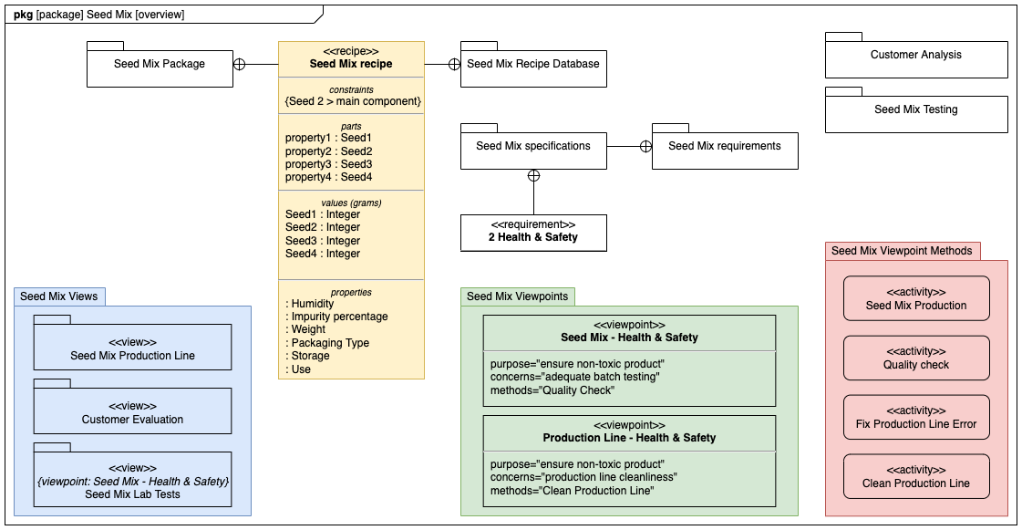 Package diagrams group elements of a system in a variety of logical ways