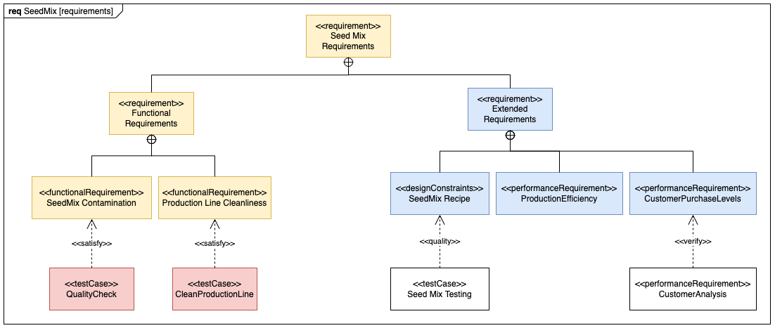 Draw SysML requirements diagrams in draw.io with the SysML shape library