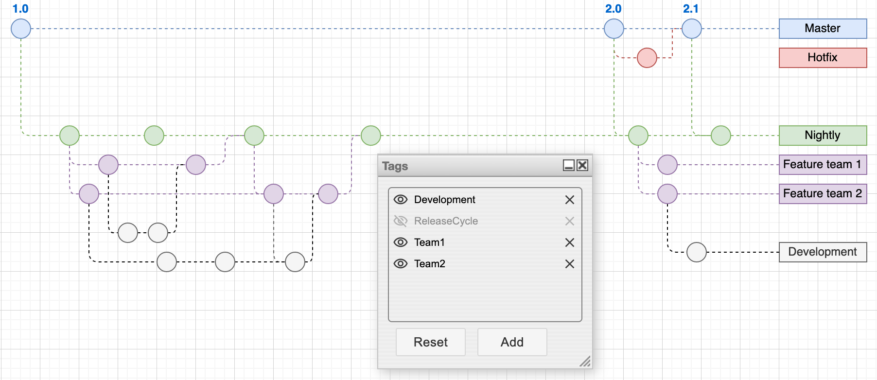 Tags on shapes and connectors in diagrams allow you to quickly select, hide or display related shapes without them needing to be grouped or on a single layer