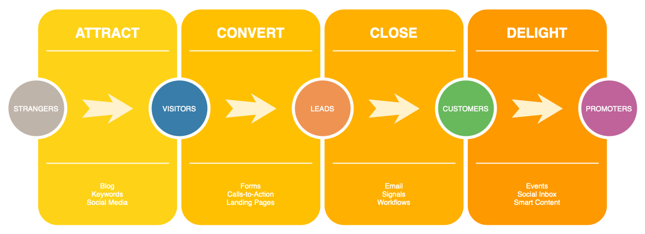 Template for inbound marketing - attract, convert, close, delight