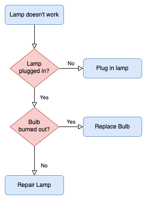 A workflow drawn in draw.io