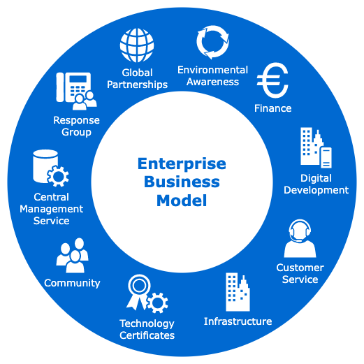 Enterprise business model template