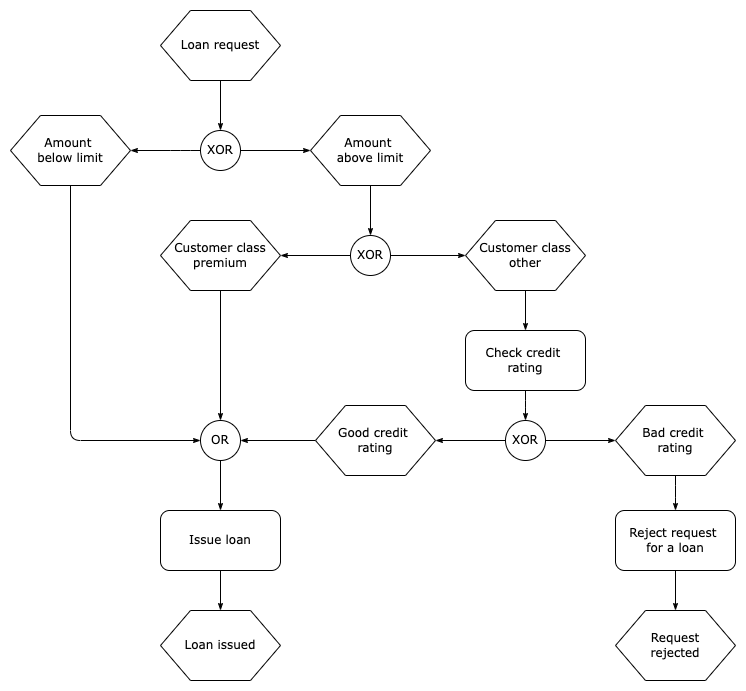An event driving process chain (flowchart) created in draw.io