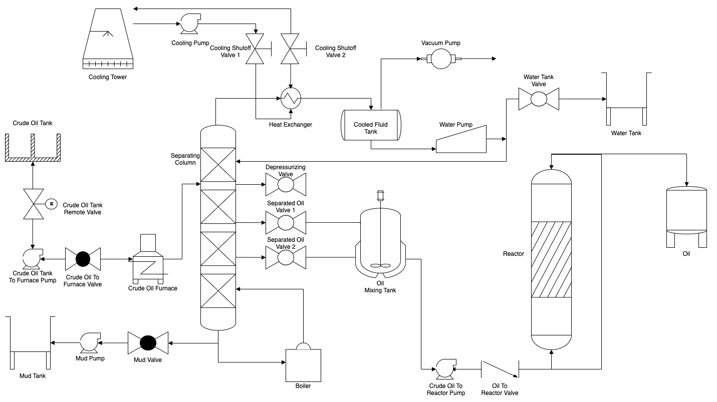 A PERT diagram template that is available in draw.io