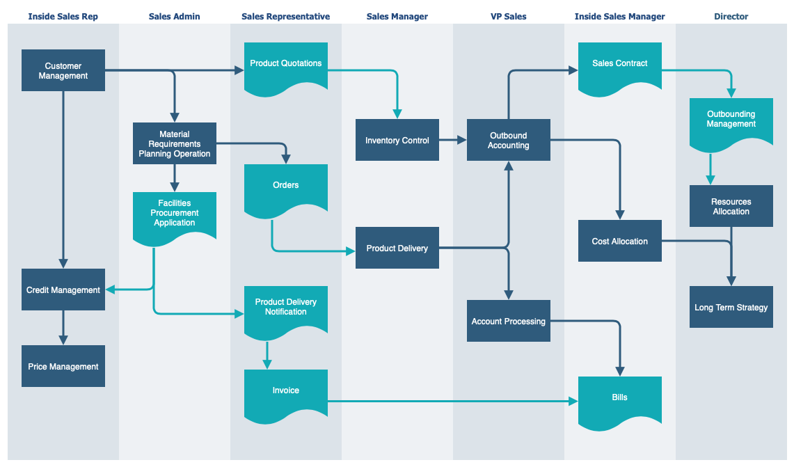 A flowchart template with swimlanes available in draw.io