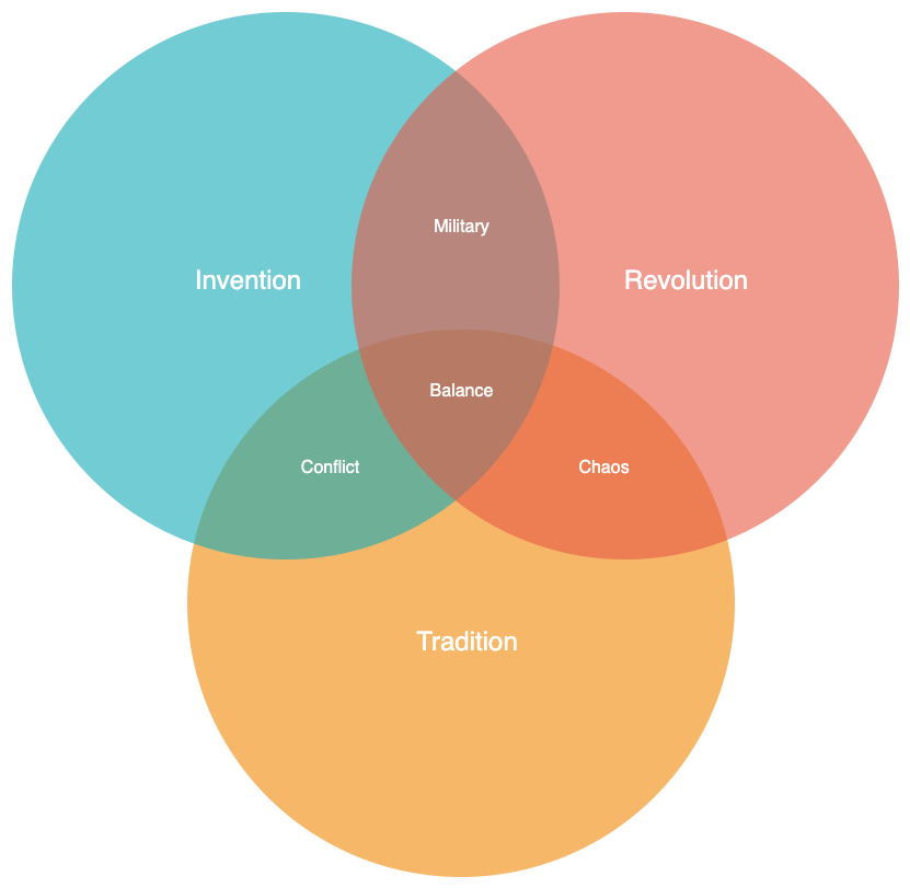 draw.io has many Venn diagram templates with various numbers of sets