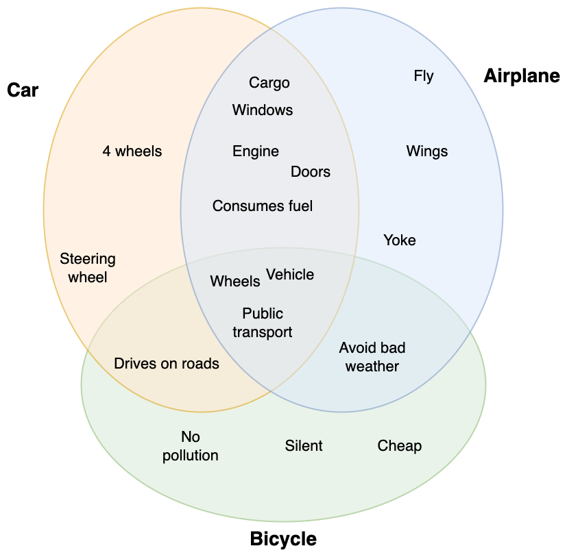 draw.io has many Venn diagram templates with various numbers of sets