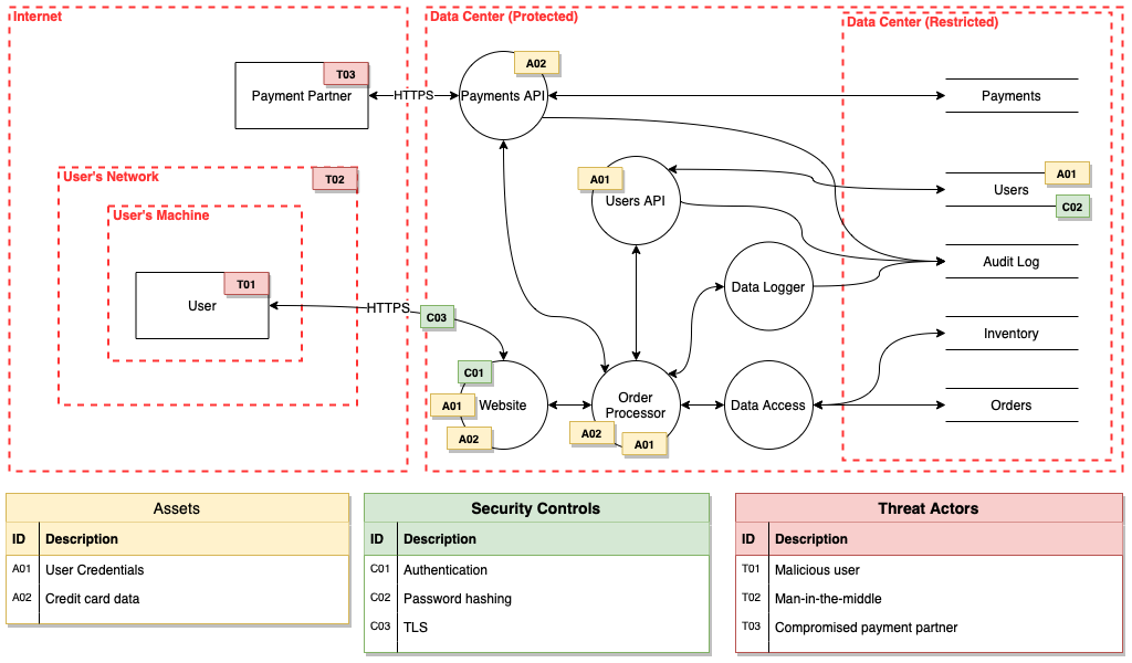 Blog Analysing vulnerabilities with threat modelling using draw.io