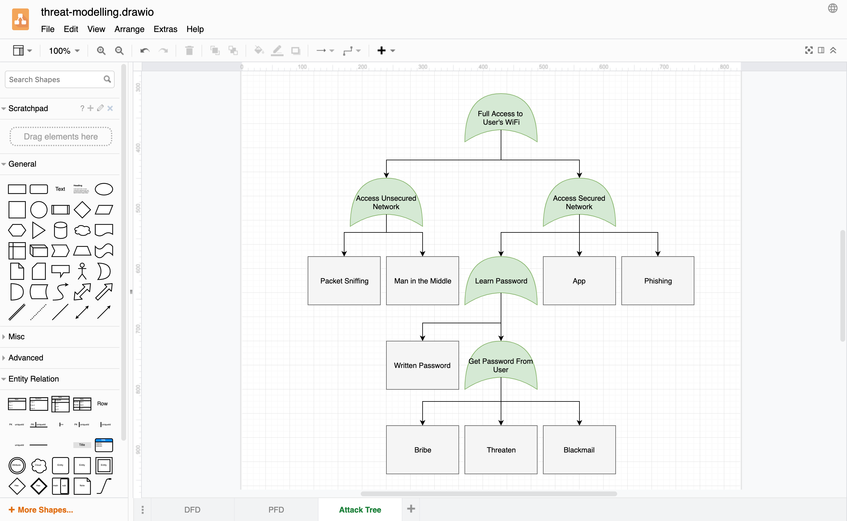 Example attack tree diagram for threat modelling