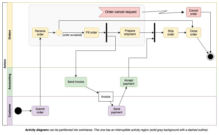 Activity diagrams are used to model workflows in various ways