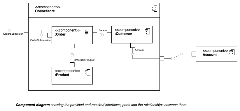 Component diagrams show the dependencies between the components of a system.