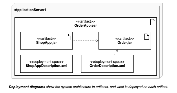 Deployment diagrams shows the system infrastructure and how various software executables and artifacts are deployed on deployment targets.