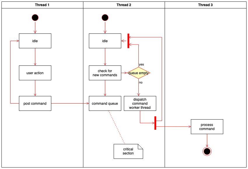 UML activity diagrams are used to model the flow of control and sequence of actions in a process or system
