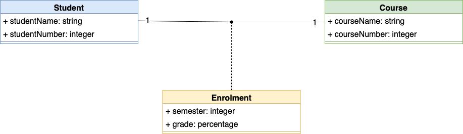 Connect an association class in a UML class diagram in draw.io with a waypoint shape