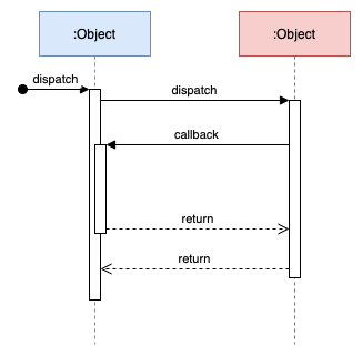 draw.io contains several examples of UML sequence diagrams in its template library