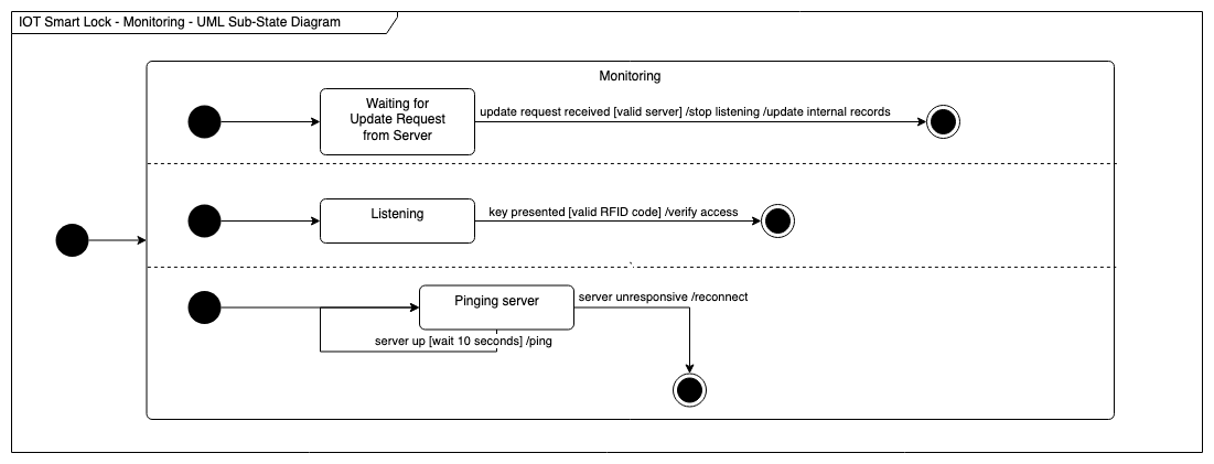 An example sub-state machine diagram in UML - part of a smart lock state diagram