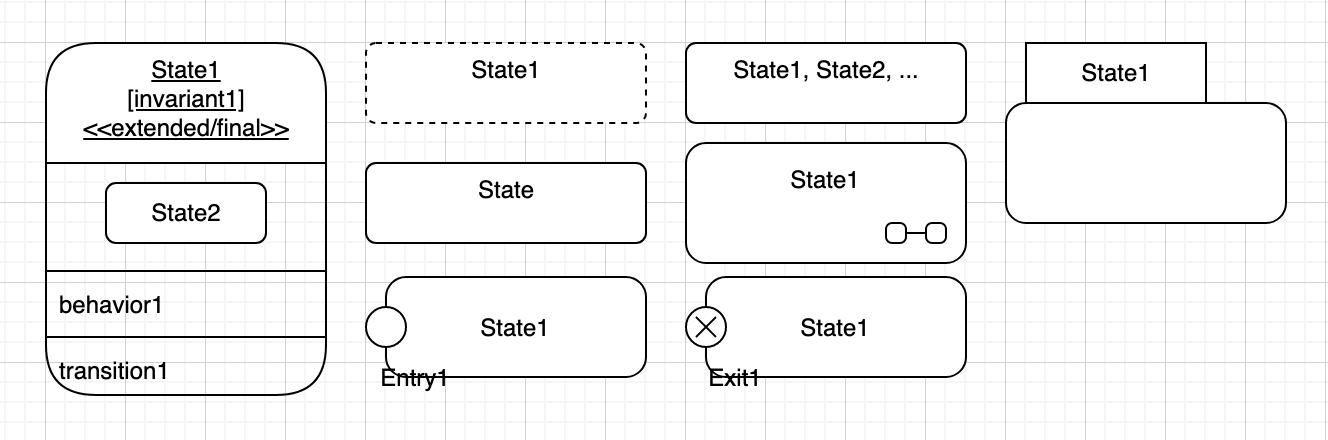 The different types of shapes to indicate simple and composite states in a UML state diagram