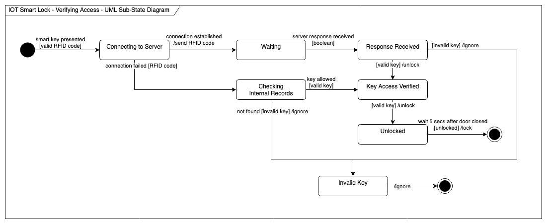 An example sub-state machine diagram in UML - part of a smart lock state diagram