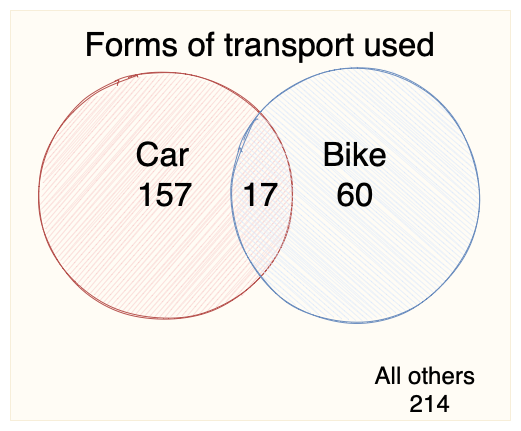 Create a Venn diagram in draw.io to visualise the similarities and differences between groups