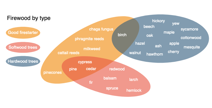 Different types of hardwood and softwood trees for firewood, and useful firestarters