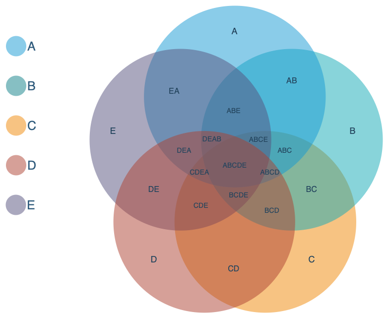 draw.io comes with many Venn diagram templates with various numbers of sets