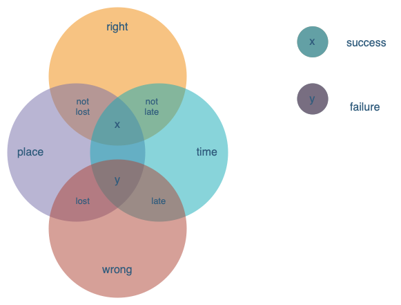 draw.io has many Venn diagram templates with various numbers of sets