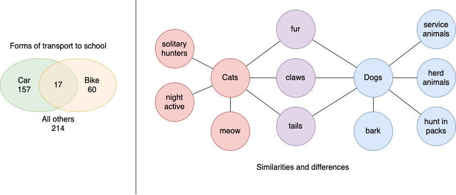 Venn diagrams are better when showing fewer similarities and differences than bubble maps