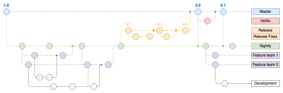 Use waypoint shapes in draw.io to join connectors, such as in this gitflow diagram