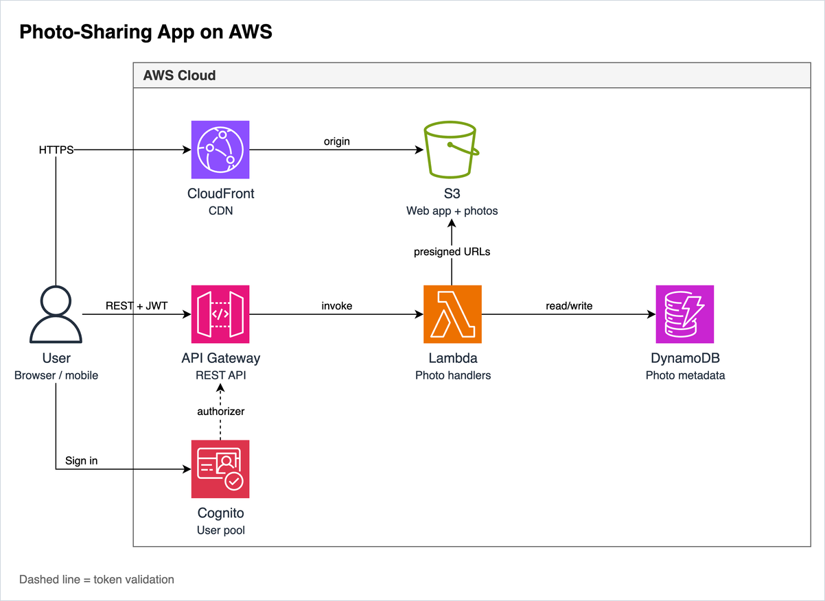 The AWS architecture of a photo-sharing app that the assistant drew from the first prompt, with CloudFront, S3, API Gateway, Lambda, DynamoDB and Cognito icons