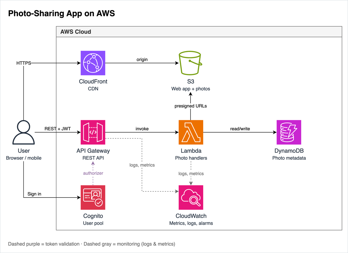 The same AWS architecture after the second prompt, with CloudWatch added and connected to API Gateway and Lambda