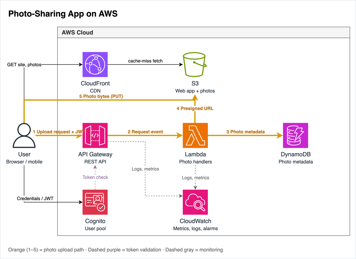 The same AWS architecture after the third prompt, with the photo upload path in orange and a label on each connector