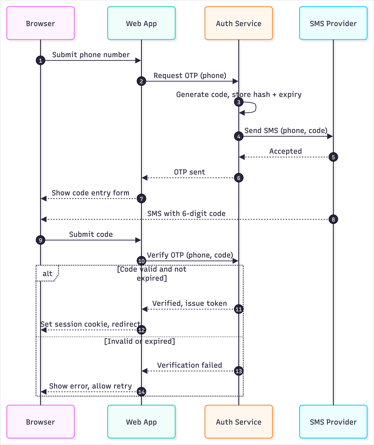 A sequence diagram of a user logging in with a one-time code sent by SMS, between the browser, the web app, the auth service and the SMS provider
