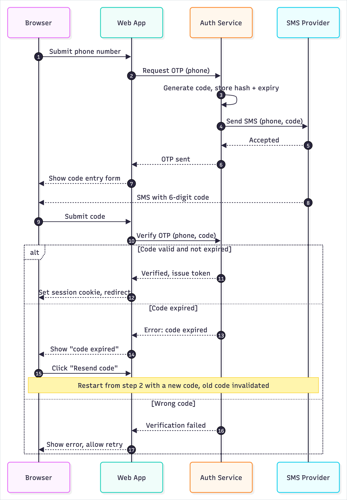 The same sequence diagram with the case where the code has expired added
