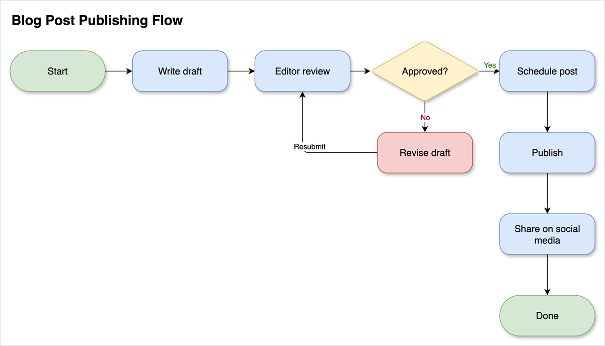 The blog post flowchart with rounded corners and shadows