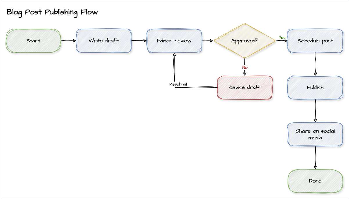 The blog post flowchart with a hand-drawn look