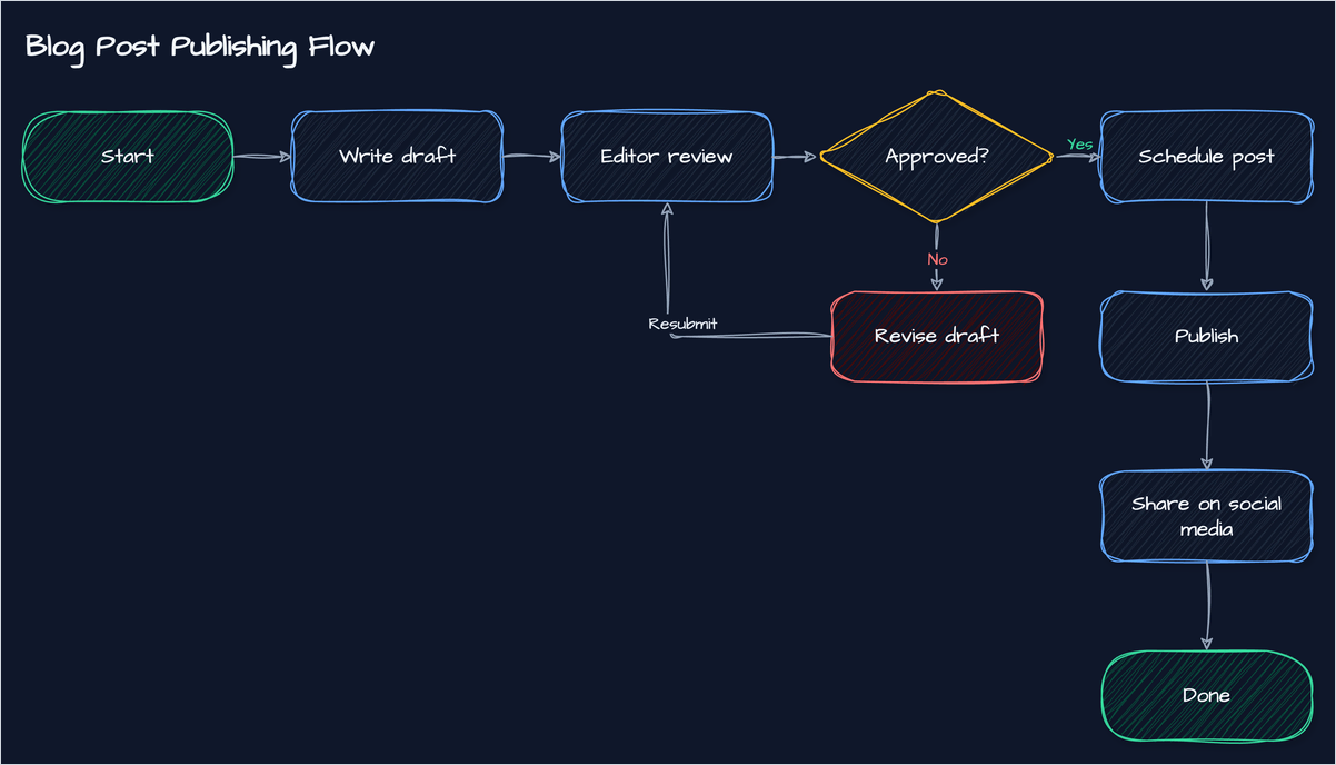 The blog post flowchart in the dark theme