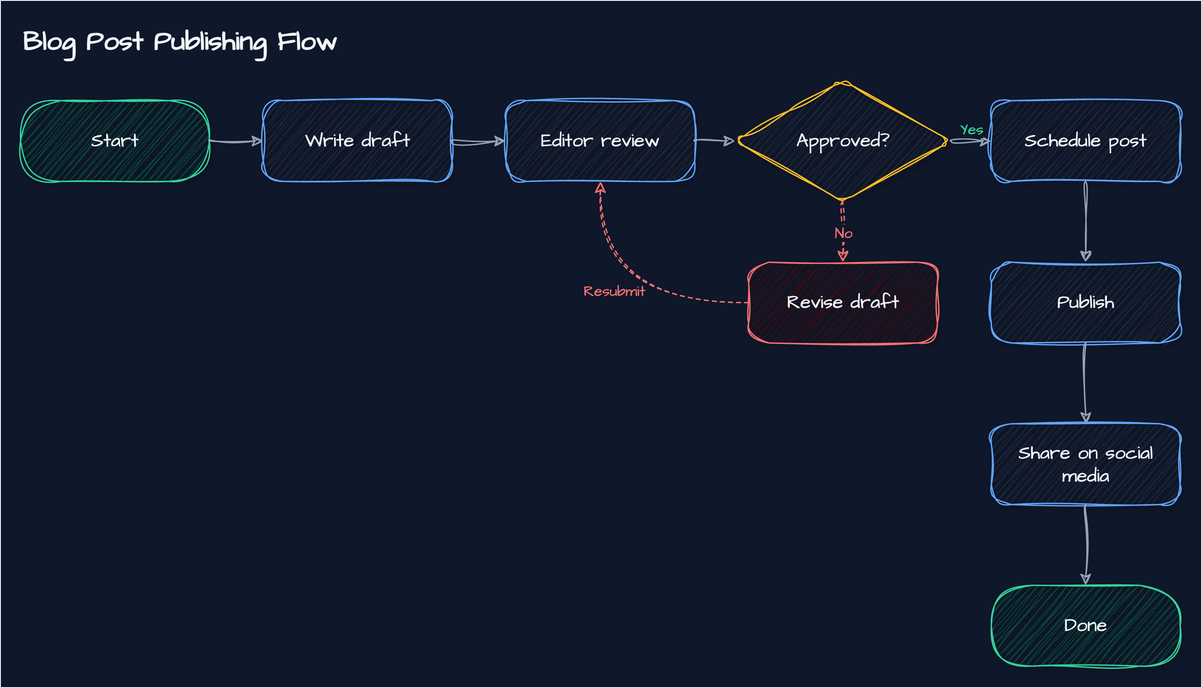 The blog post flowchart with curved connectors and the No path in red and dashed