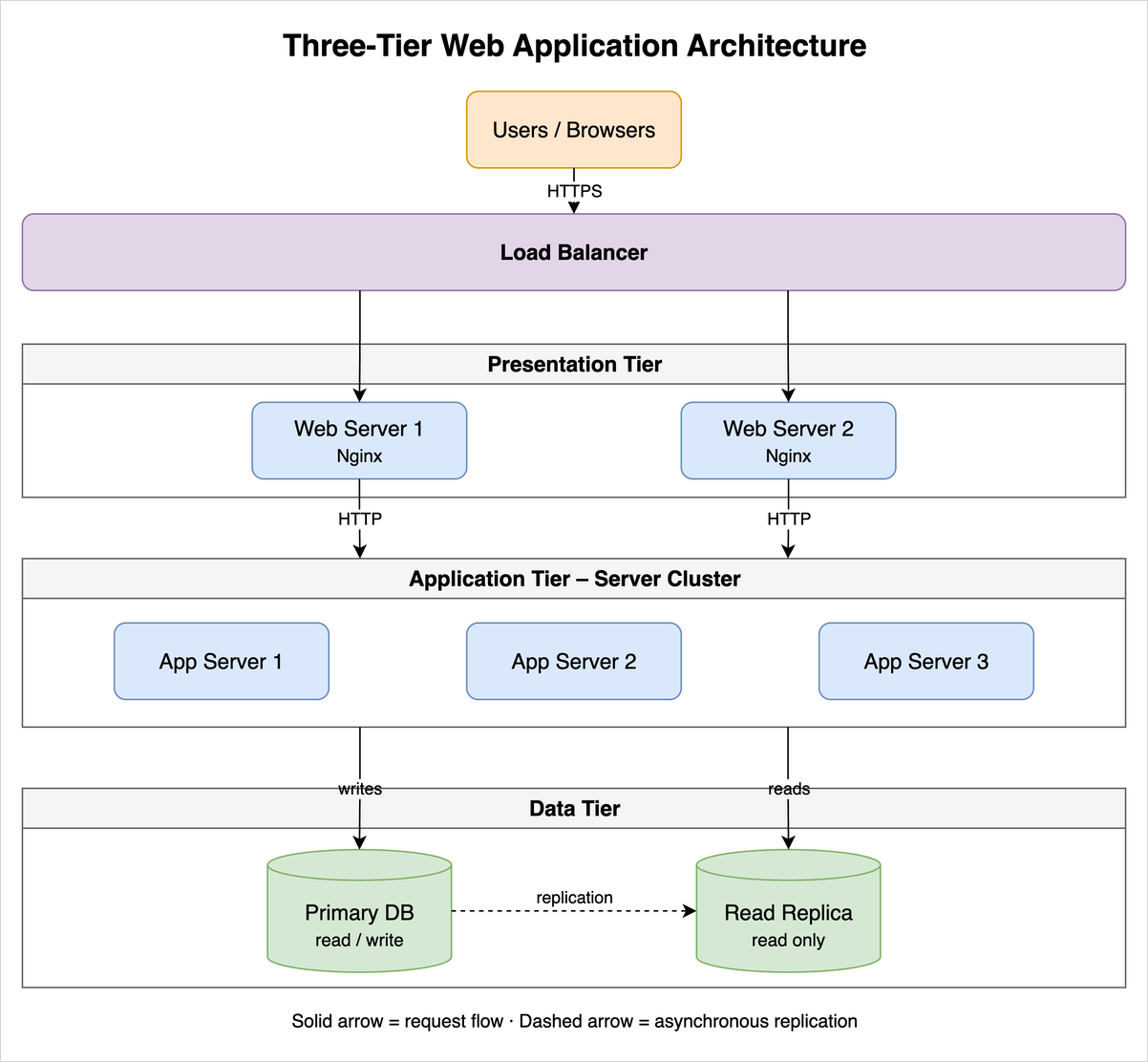 A three-tier web application architecture with a load balancer, two web servers, an application server cluster and a primary database with a read replica, drawn top to bottom
