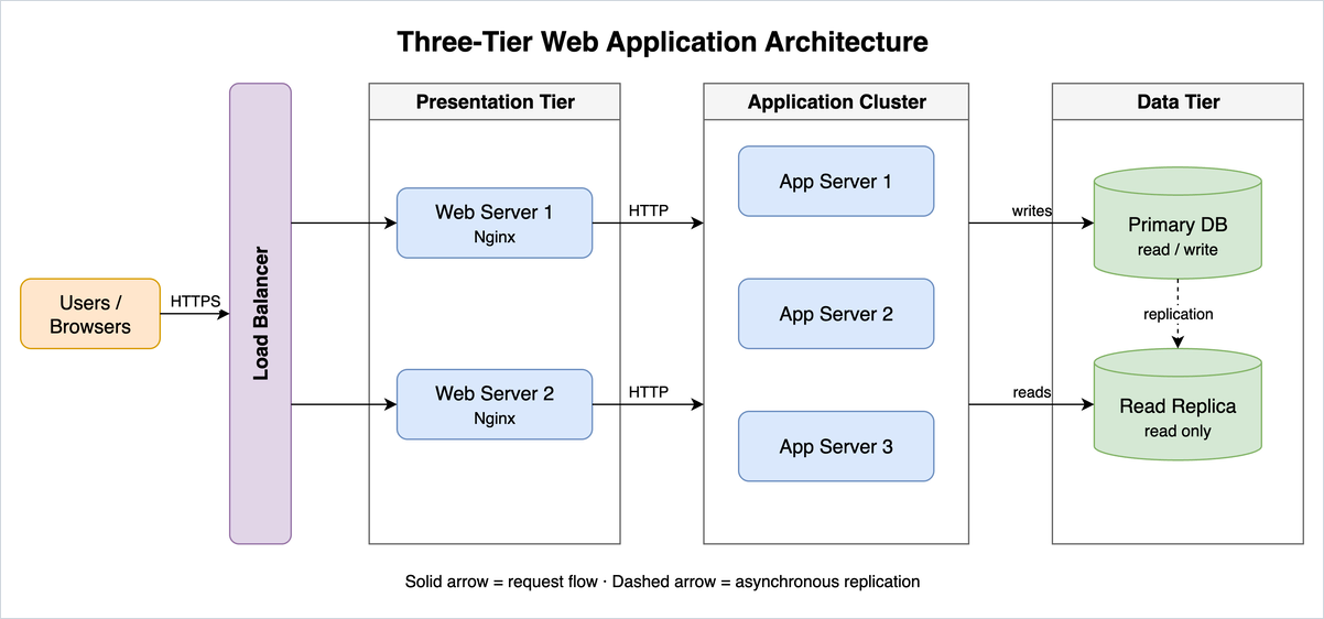 The same three-tier architecture after asking for it left to right