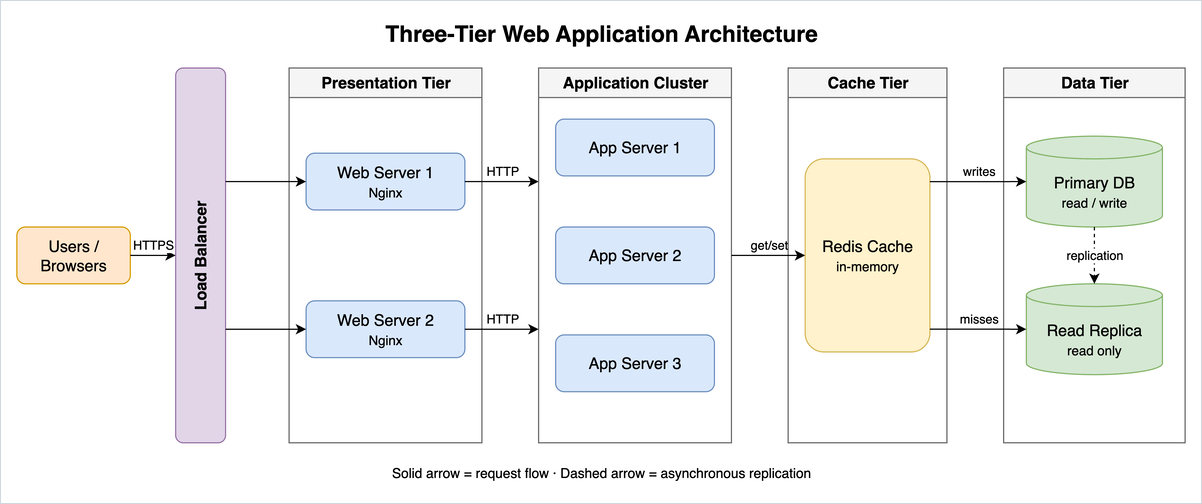 The same architecture with a Redis cache added between the application servers and the database