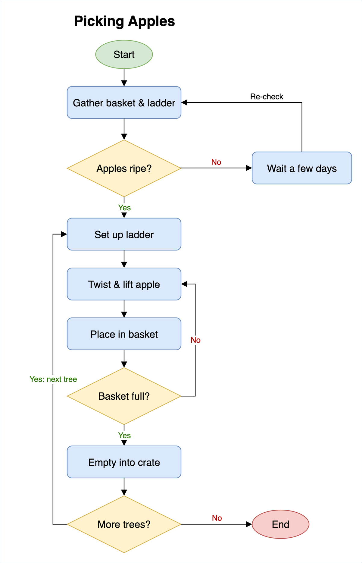 A flowchart for picking apples, drawn with plain shapes