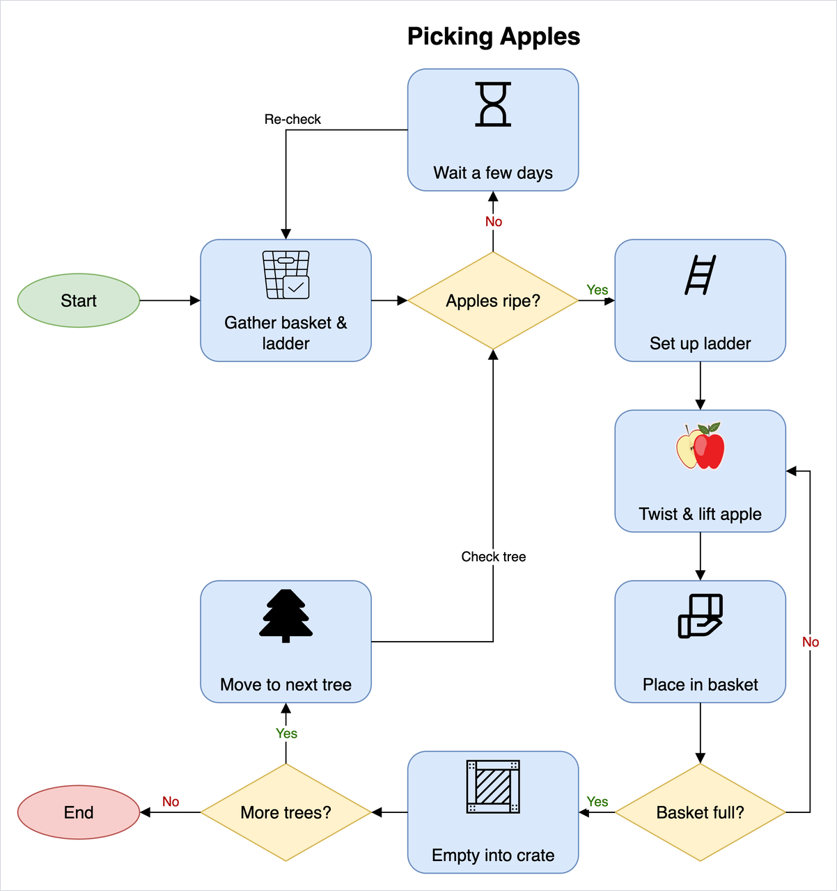 The same flowchart with an icon for each step and the step's name below its icon