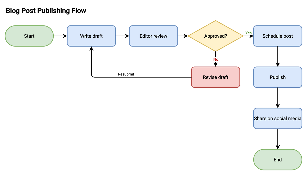The blog post flowchart in the Roboto font with 2 px outlines
